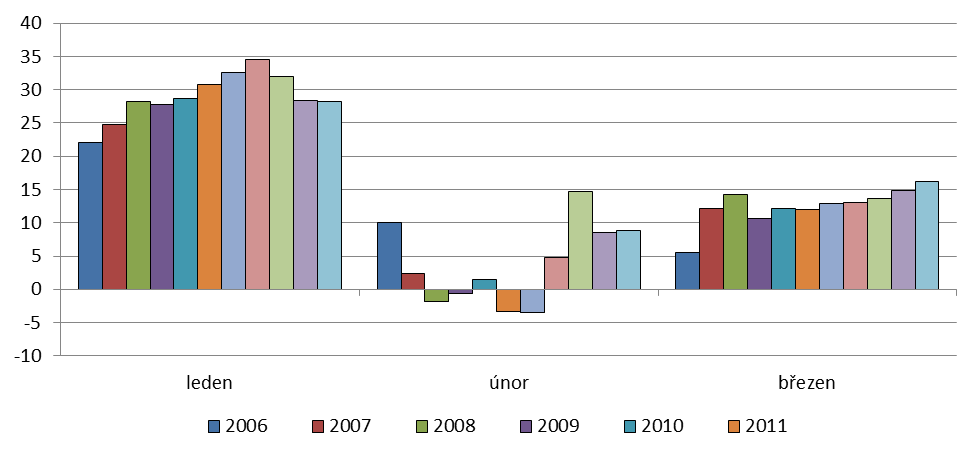 Graf č. 5: Meziroční srovnání inkasa DPH za jednotlivé měsíce 1. čtvrtletí v letech 2006-2016 (v mld. Kč) Inkaso spotřebních daní (včetně tzv.