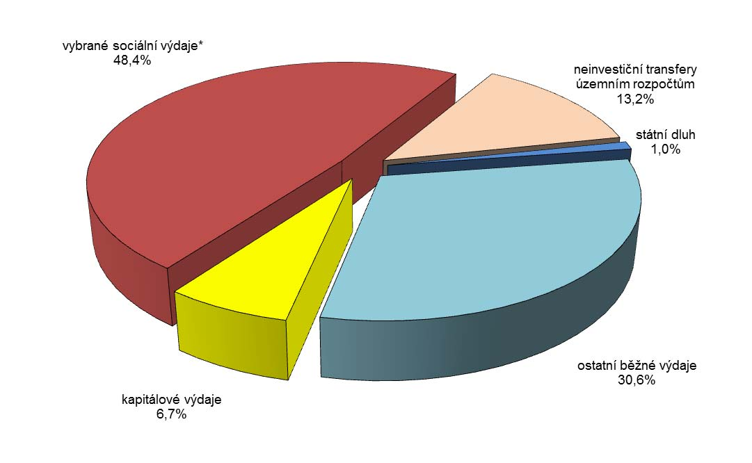 Celkové výdaje za 1. čtvrtletí 2016 dosáhly 298,4 mld. Kč, tj. 23,9 % schváleného rozpočtu i rozpočtu po změnách, při meziročním růstu o 1,3 % (o 3,8 mld. Kč).