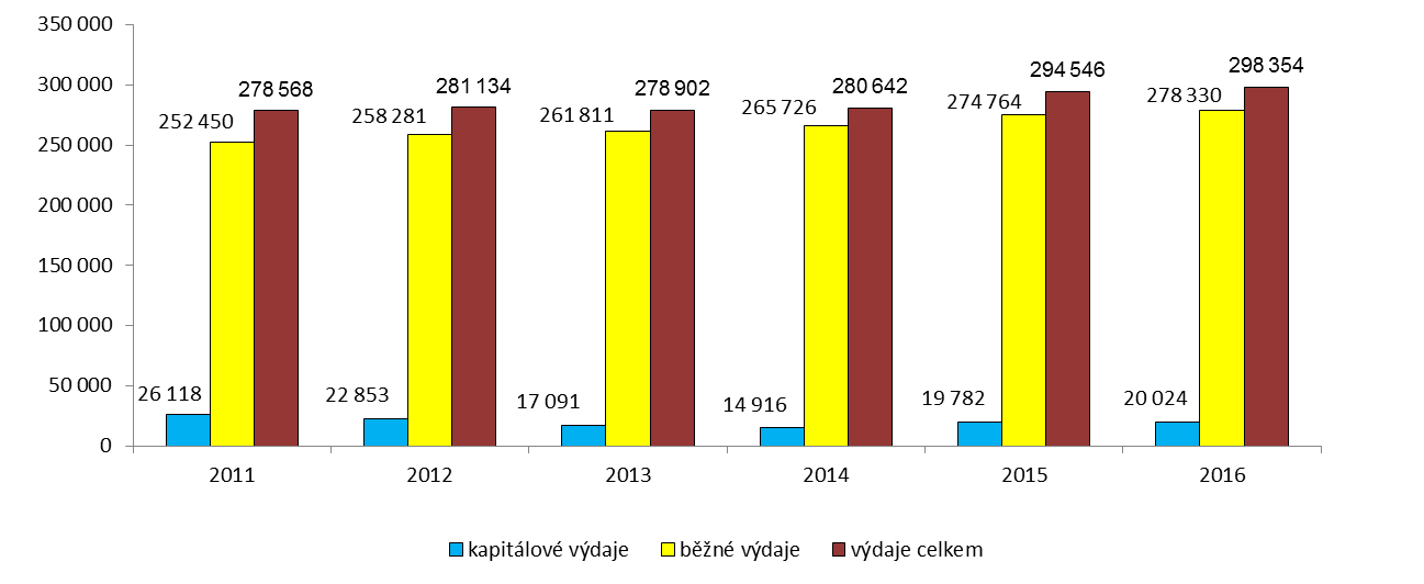 Graf č. 8: Čerpání výdajů celkem v 1. čtvrtletí let 2011 až 2016 (v mil. Kč) 4.1. Běžné výdaje Běžné výdaje ve výši 278,3 mld.