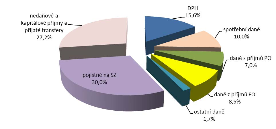 Graf č. 3: Struktura celkových příjmů za 1.