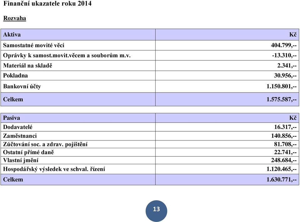 587,-- Pasiva Dodavatelé 16.317,-- Zaměstnanci 140.856,-- Zúčtování soc. a zdrav. pojištění 81.