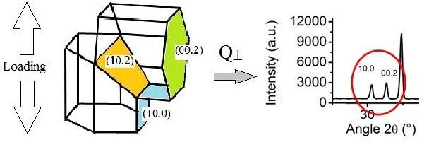 Závislost AE na směru namáhání Neutronová difrakce in-situ pozorování růstu dvojčat Tah