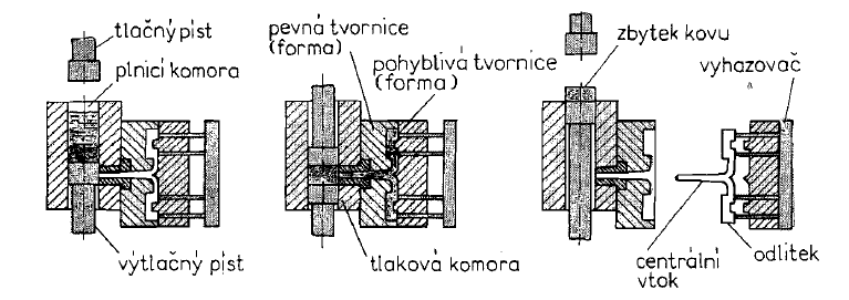 1.9. Technologie výroby hořčíkových slitin 1.9.1. Gravitační lití do pískových forem Tato metoda se používá na kusovou a malosériovou výrobu speciálních odlitků.