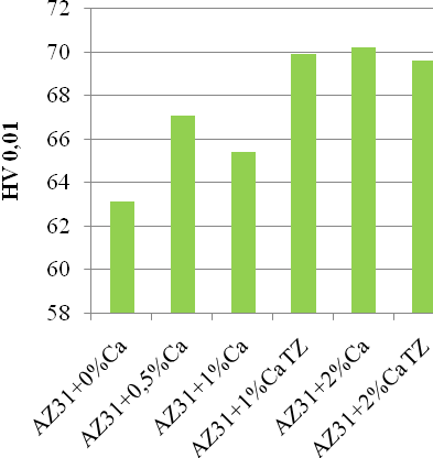 Mikrotvrdost tuhého roztoku je závislá na jeho chemickém složení (tab. 14). Slitina AZ31 se 2hm% Ca má nejnižší obsah hliníku v tuhém roztoku a největší tvrdost.