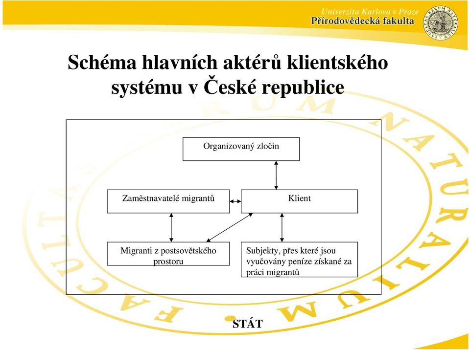 Klient Migranti z postsovětského prostoru Subjekty,