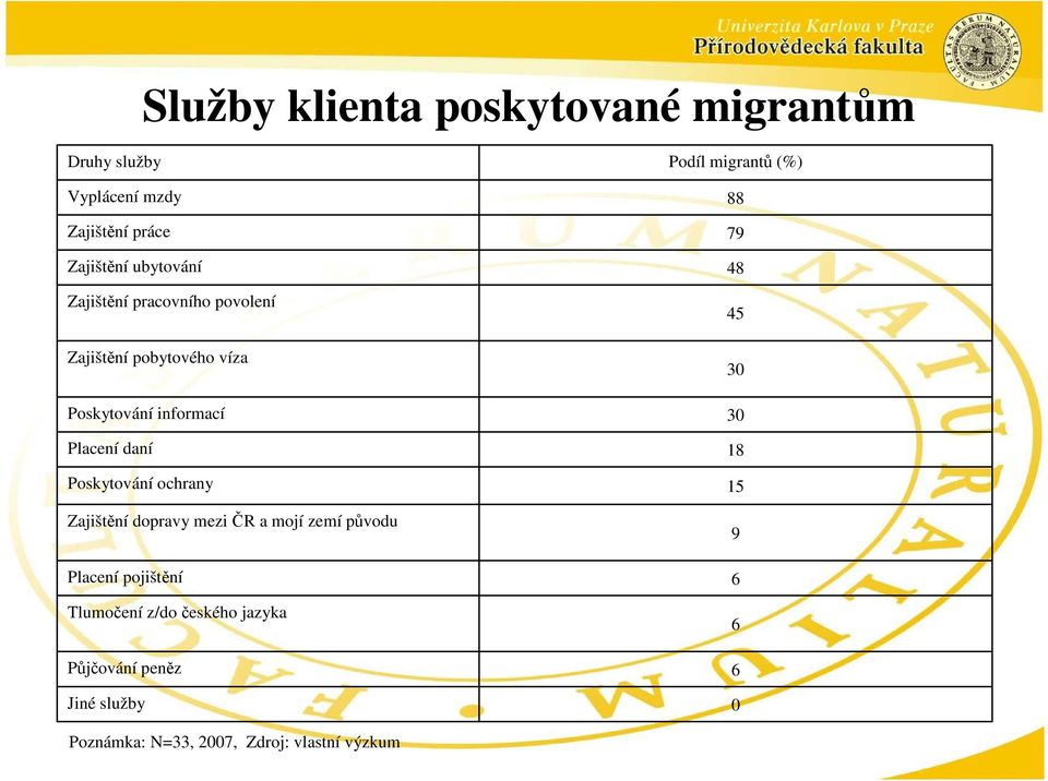 ochrany Zajištění dopravy mezi ČR a mojí zemí původu Placení pojištění Tlumočení z/do českého jazyka