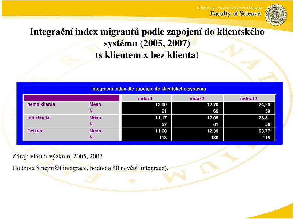 Mean N Mean N index1 index2 index12 12,00 12,70 24,20 61 69 59 11,17 12,05 23,31 57 61 56 11,60 12,39