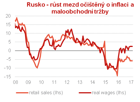 9 Rusko oživení ekonomiky tažené průmyslem, domácnosti dosud šetří 1. Rubl posiluje s růstem ropy 2.