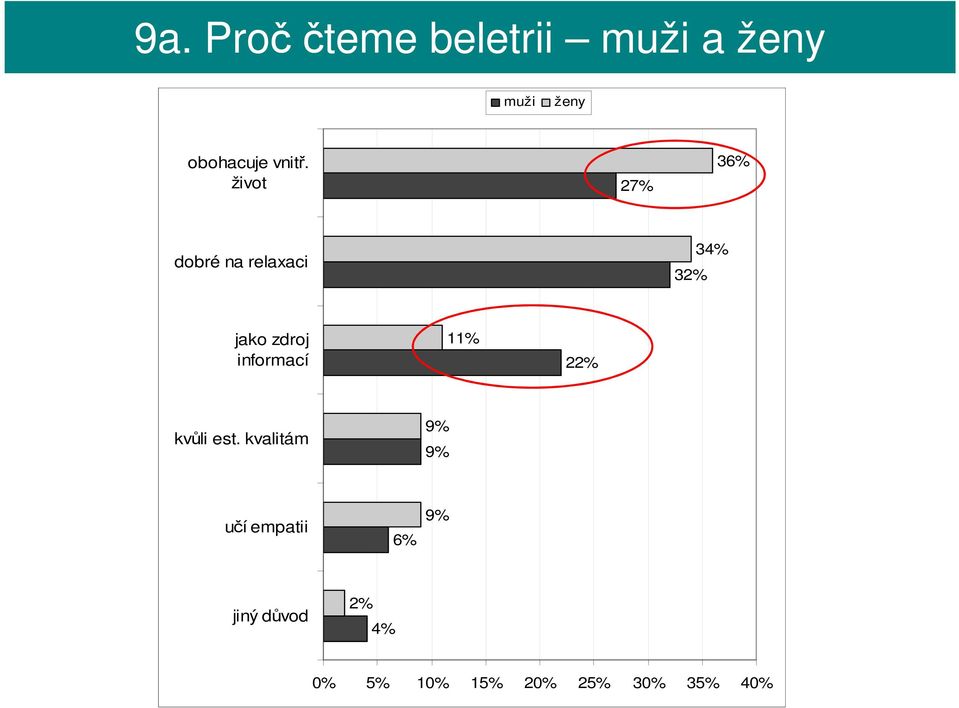 život 27% 36% dobré na relaxaci 32% 34% jako zdroj