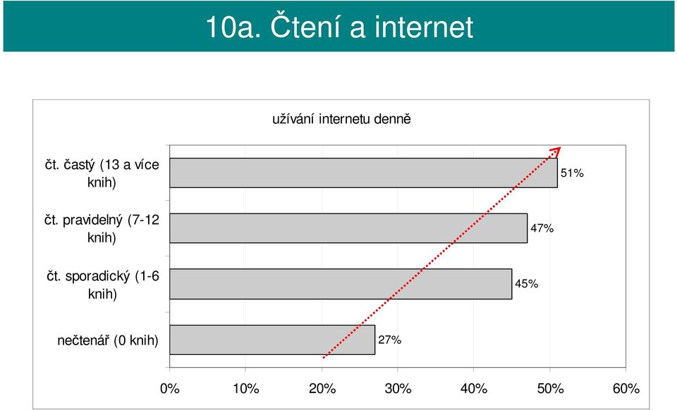 pravidelný (7-12 knih) 47% čt.