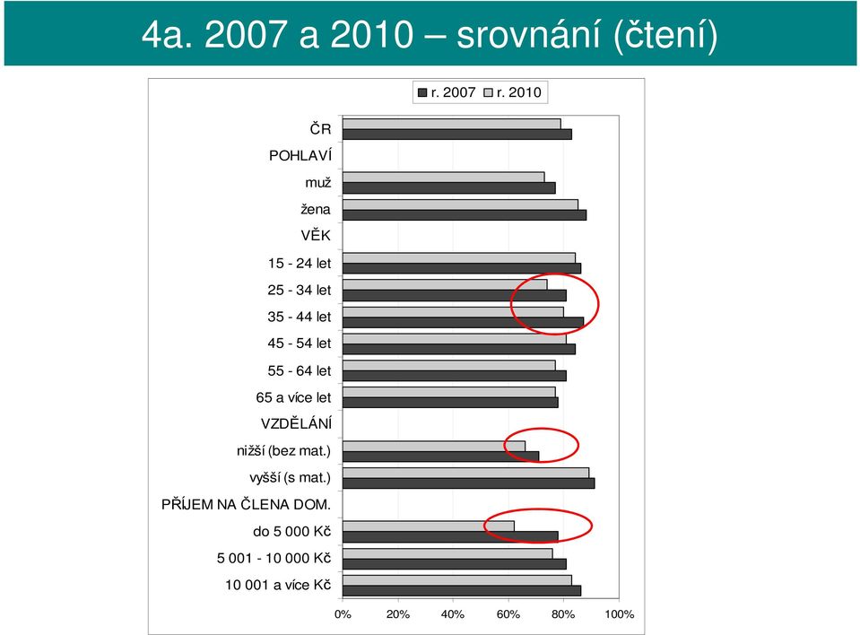 let 55-64 let 65 a více let VZDĚLÁNÍ nižší (bez mat.) vyšší (s mat.