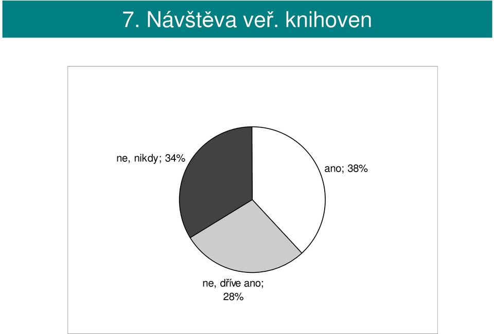 nikdy; 34% ano;