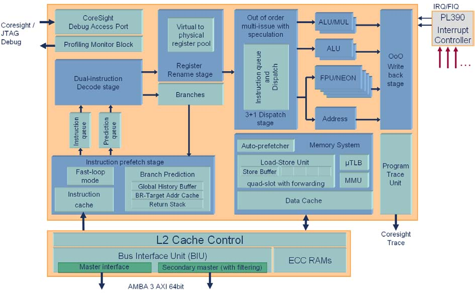 2. ARM Cortex-A9 MPCore Nová generace více-jádrových super-skalárních aplikačních procesorů. Obsahuje až 4 jádra procesoru Cortex-A9 single core, který je založen na společné architektuře ARMv7.