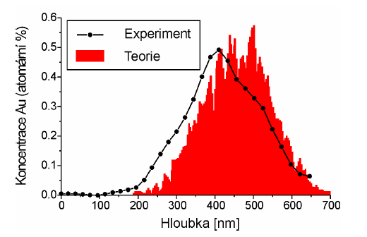 Jaderná fyzika a nanotechnologie Iontová implantace Tandetron v Řeži u Prahy 0,4 25 MeV, max.