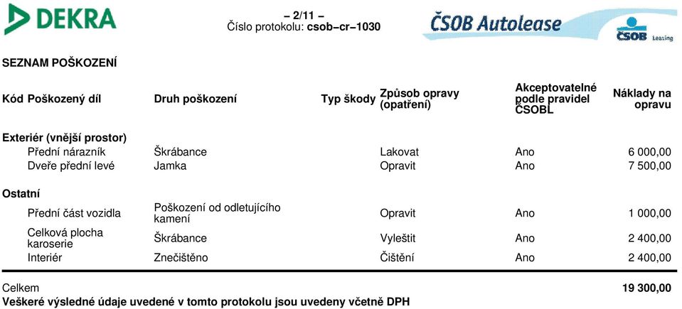 500,00 Ostatní Přední část vozidla Poškození od odletujícího kamení Opravit Ano 1 000,00 Celková plocha karoserie Škrábance Vyleštit