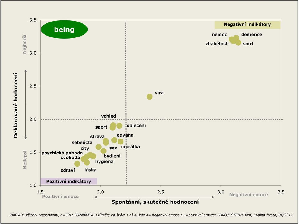 indikátory 1,0 1,5 2,0 2,5 3,0 3,5 Pozitivní emoce Negativní emoce Spontánní, skutečné hodnocení ZÁKLAD: Všichni