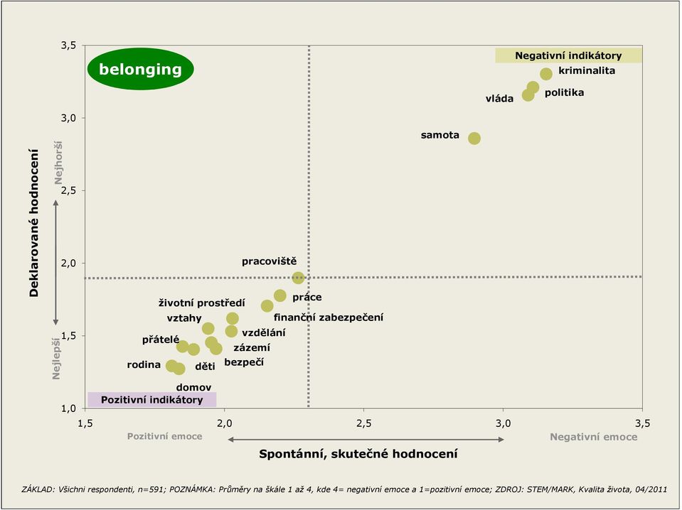 Pozitivní indikátory 1,0 1,5 2,0 2,5 3,0 3,5 Pozitivní emoce Negativní emoce Spontánní, skutečné hodnocení ZÁKLAD: Všichni