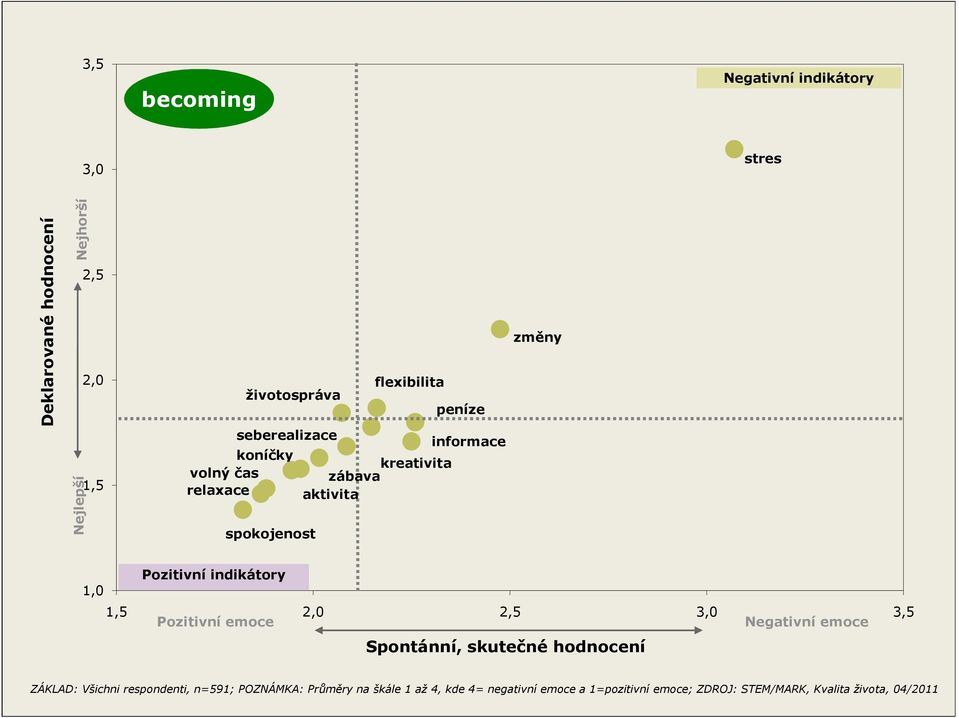 Pozitivní indikátory 1,0 1,5 2,0 2,5 3,0 3,5 Pozitivní emoce Negativní emoce Spontánní, skutečné hodnocení ZÁKLAD:
