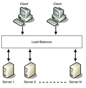 Obrázek 1.5: Load balancer 1.6.3 Failover uživatelských dat Nainstalovat aplikaci na každý výpočetní server je relativně snadná záležitost.