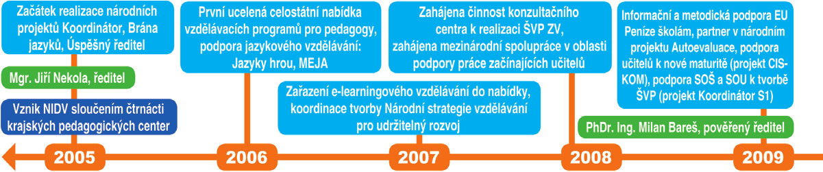 Národní institut pro další vzdělávání (NIDV) Základní informace Status a identifikace Národní institut pro další vzdělávání zařízení pro další vzdělávání pedagogických pracovníků je přímo řízená