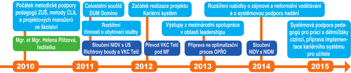 organizací a převzal jeho činnosti. S ním získal NIDV také školicí a ubytovací středisko Medvedica v Tatranské Štrbě a další majetek (táborové základny apod.).