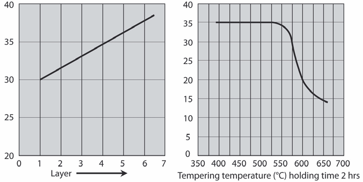 FLUXOCORD 54 Plněné elektrody pro navařování pod tavidlem SAW FLUXOCORD 54 je bezešvá poměděná plněná elektroda s bazickou náplní vhodná pro navařování pod tavidlem v kombinaci s tavidlem OP 122.