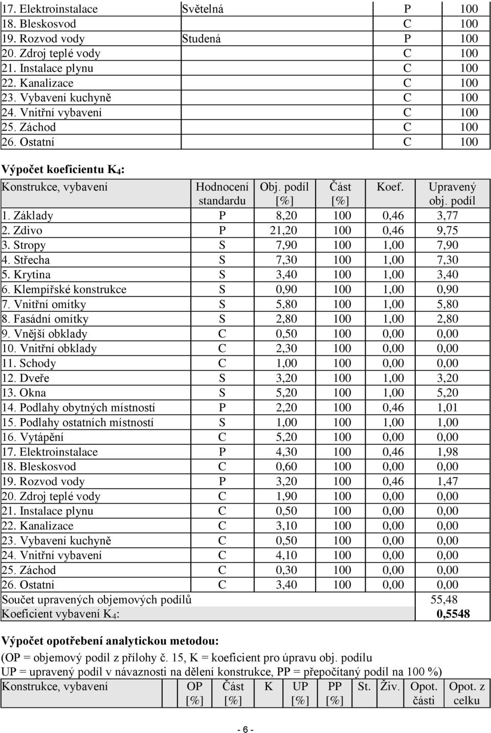 Základy P 8,20 100 0,46 3,77 2. Zdivo P 21,20 100 0,46 9,75 3. Stropy S 7,90 100 1,00 7,90 4. Střecha S 7,30 100 1,00 7,30 5. Krytina S 3,40 100 1,00 3,40 6.