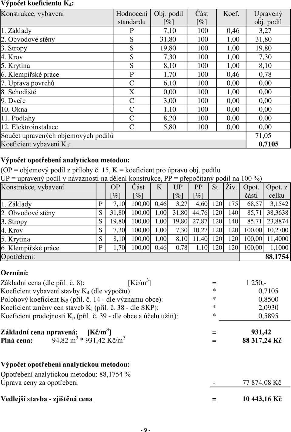 Schodiště X 0,00 100 1,00 0,00 9. Dveře C 3,00 100 0,00 0,00 10. Okna C 1,10 100 0,00 0,00 11. Podlahy C 8,20 100 0,00 0,00 12.