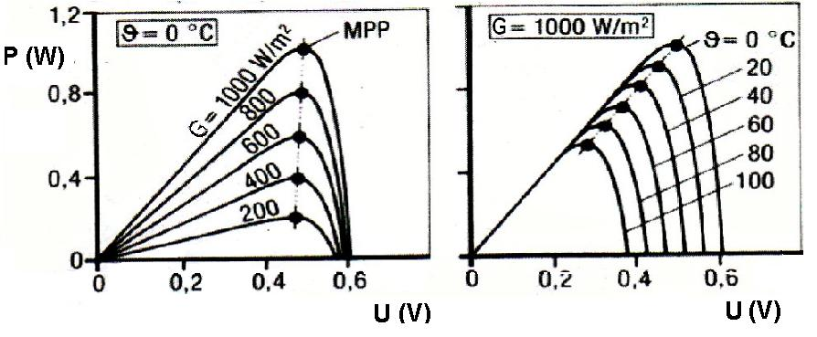 Sledování bodu maximálního výkonu (Maximum Power Point Tracking MPPT) Účelem je udržovat systém v bodě