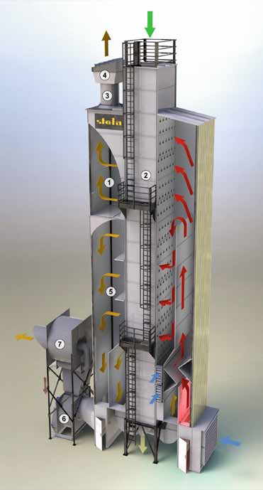 Combi-Air-Clean Systém STELA Combi-Air-Clean zvyšuje efektivitu odlučování obilního prachu, lehkých příměsí a okvětních lístků z kukuřice v rámci celé sušičky a zároveň snižuje spotřebu elektrické