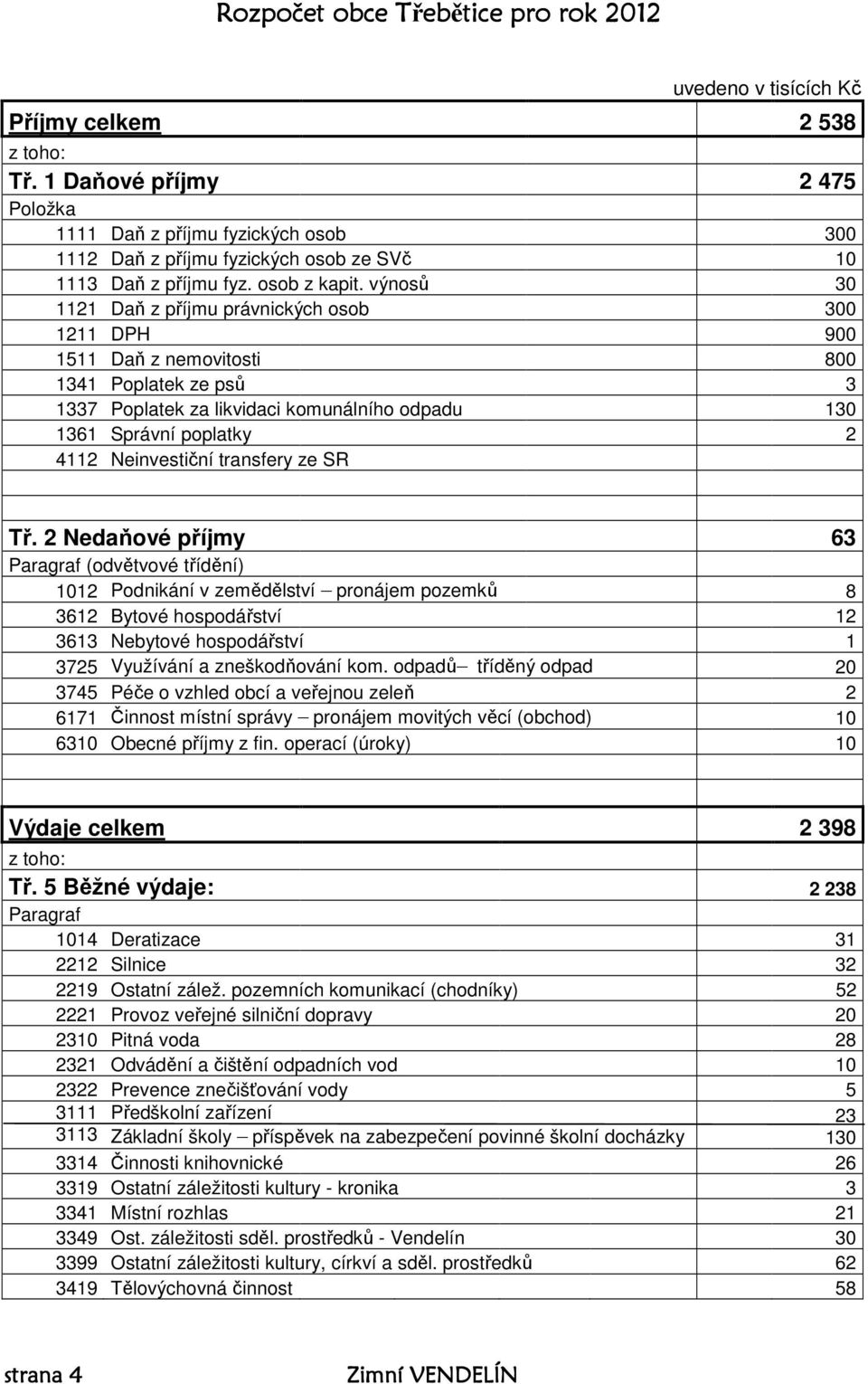 výnosů 30 1121 Daň z příjmu právnických osob 300 1211 DPH 900 1511 Daň z nemovitosti 800 1341 Poplatek ze psů 3 1337 Poplatek za likvidaci komunálního odpadu 130 1361 Správní poplatky 2 4112