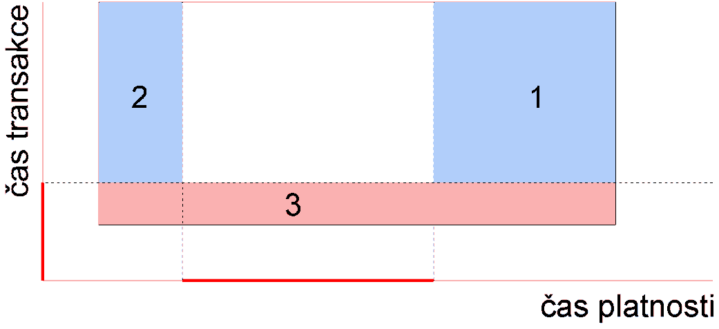 4.2.4.4 Bitemporální tabulka Posledním a nejkomplikovanějším typem tabulky pro mazání dat je tabulka s podporou času platnosti i času transakce.