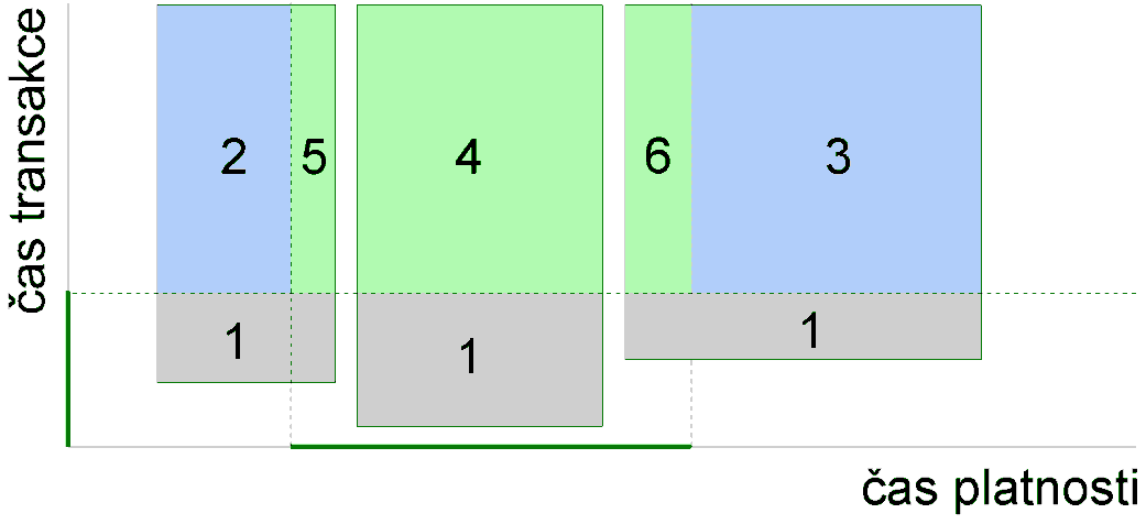 Obrázek 8 - Aktualizace bitemporální tabulky 1 