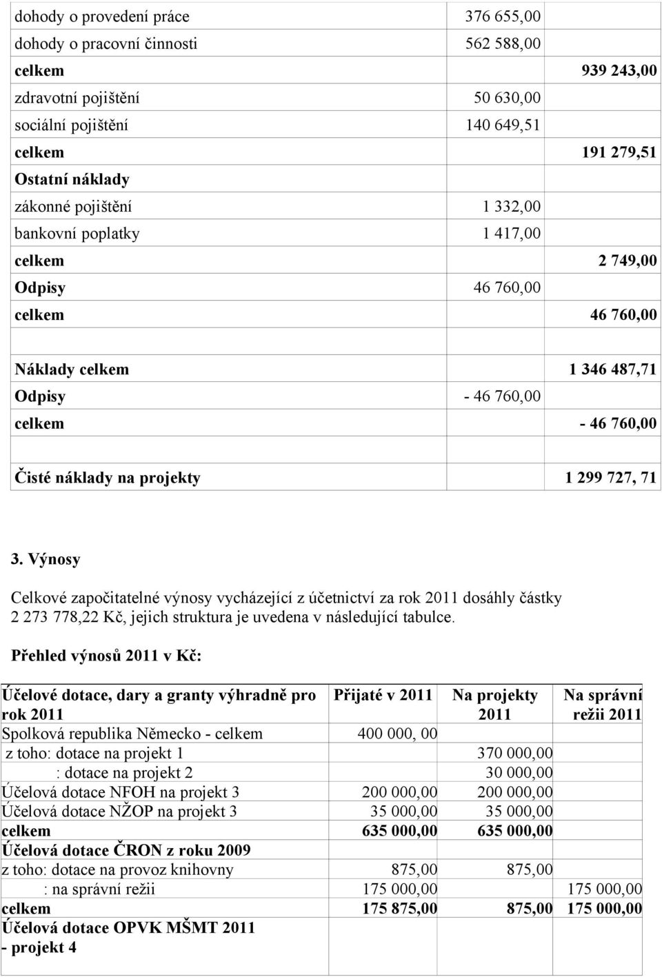 71 3. Výnosy Celkové započitatelné výnosy vycházející z účetnictví za rok 2011 dosáhly částky 2 273 778,22 Kč, jejich struktura je uvedena v následující tabulce.