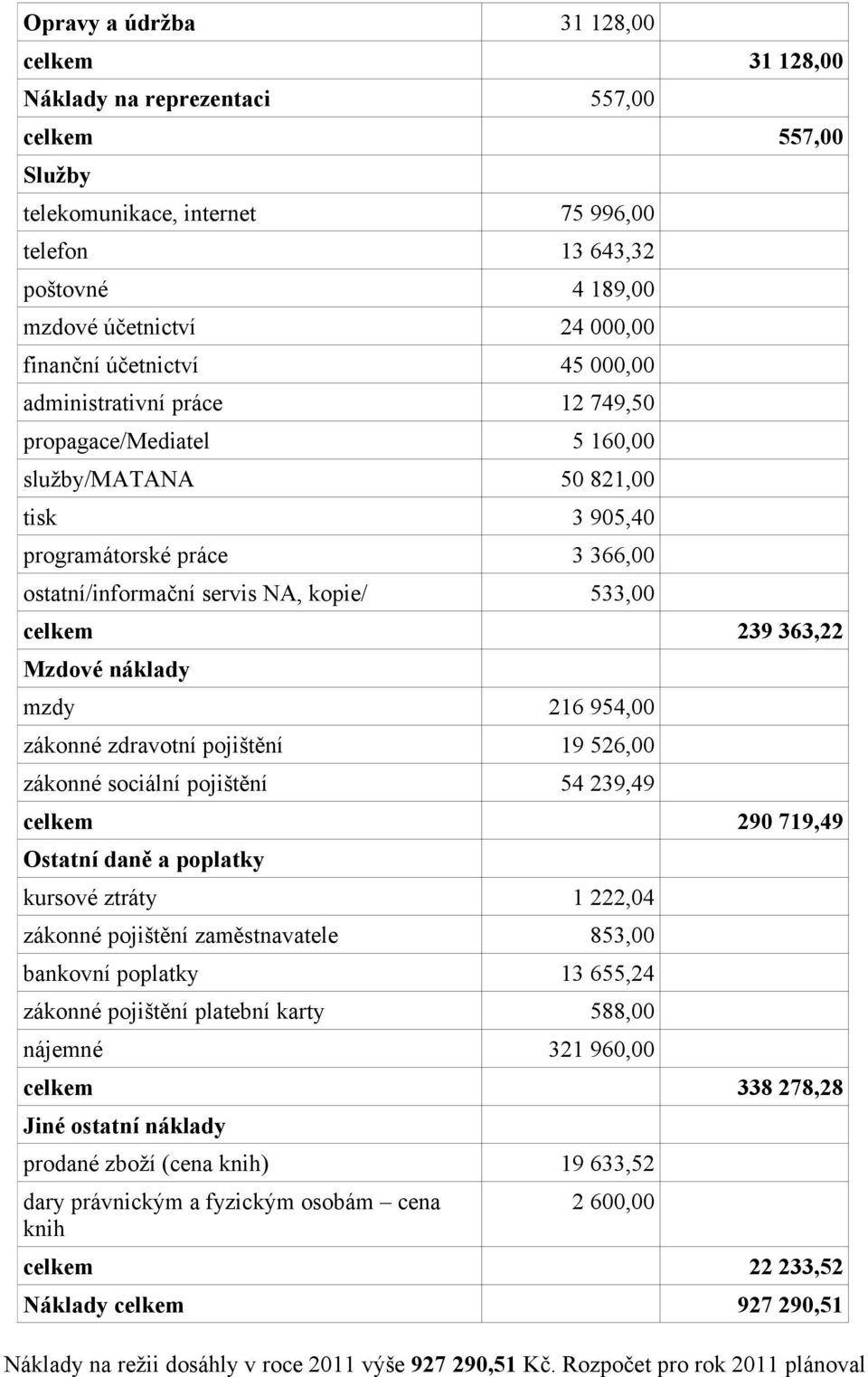 533,00 celkem 239 363,22 Mzdové náklady mzdy 216 954,00 zákonné zdravotní pojištění 19 526,00 zákonné sociální pojištění 54 239,49 celkem 290 719,49 Ostatní daně a poplatky kursové ztráty 1 222,04