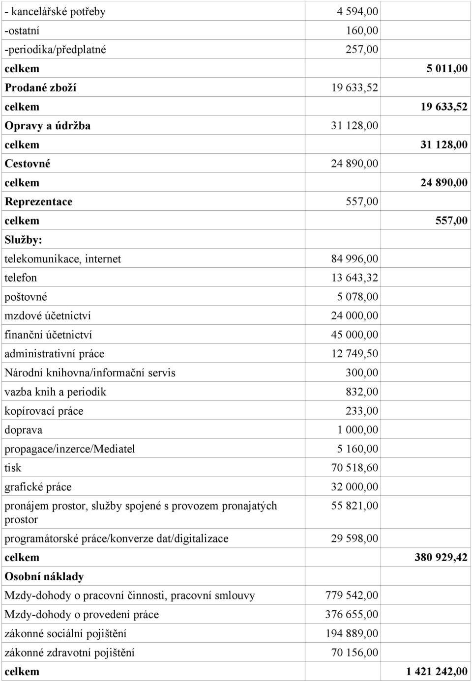 administrativní práce 12 749,50 Národní knihovna/informační servis 300,00 vazba knih a periodik 832,00 kopírovací práce 233,00 doprava 1 000,00 propagace/inzerce/mediatel 5 160,00 tisk 70 518,60