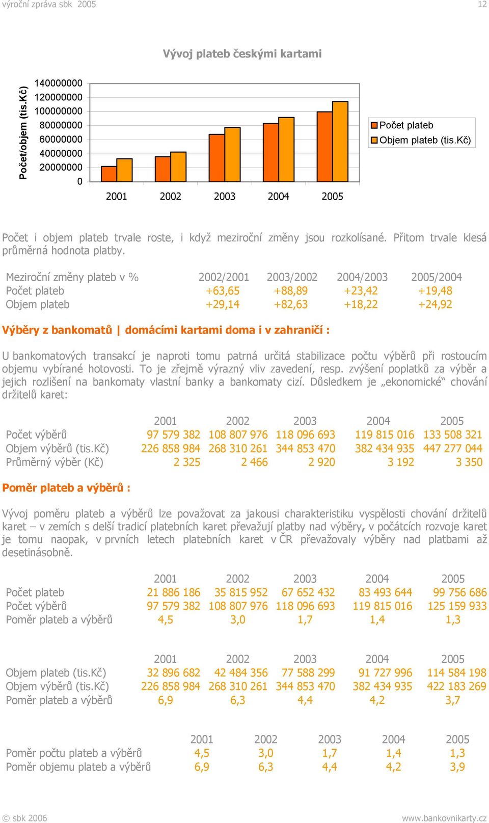 Meziroční změny plateb v % 2002/2001 2003/2002 2004/2003 2005/2004 Počet plateb +63,65 +88,89 +23,42 +19,48 Objem plateb +29,14 +82,63 +18,22 +24,92 Výběry z bankomatů domácími kartami doma i v