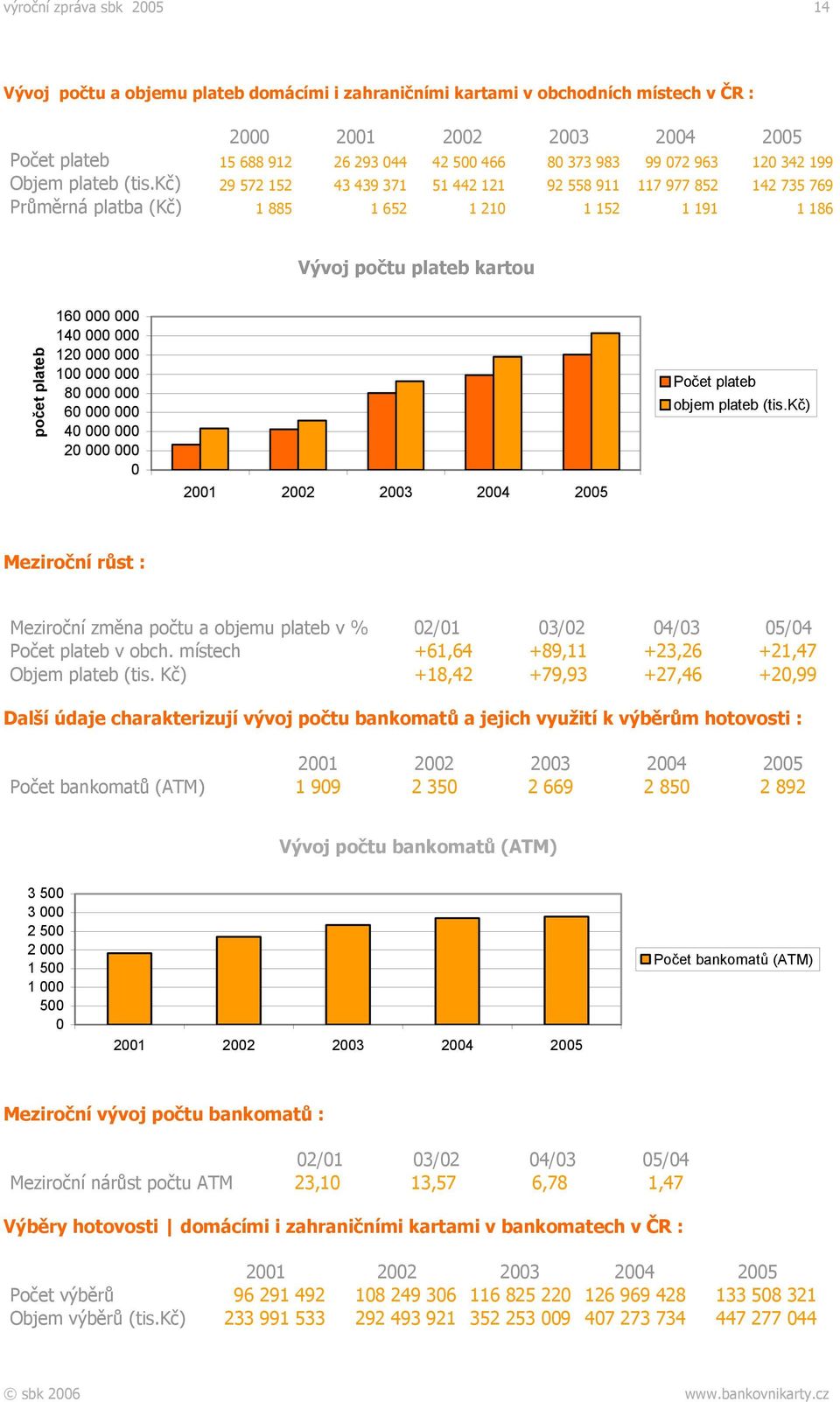 000 100 000 000 80 000 000 60 000 000 40 000 000 20 000 000 0 Počet plateb objem plateb (tis.kč) Meziroční růst : Meziroční změna počtu a objemu plateb v % 02/01 03/02 04/03 05/04 Počet plateb v obch.