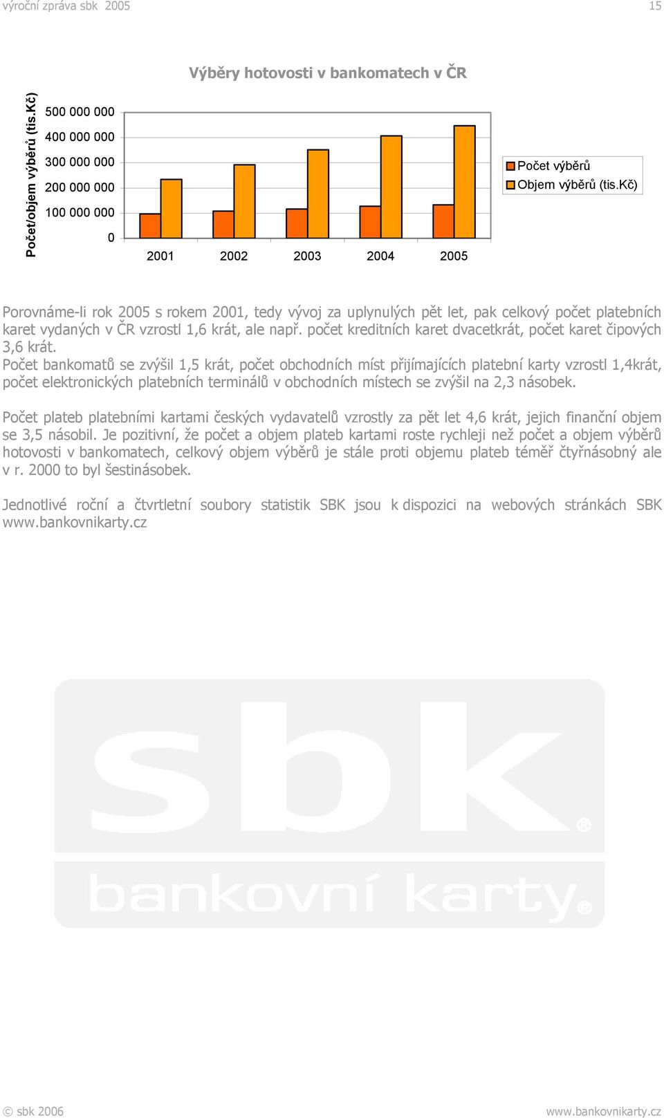 počet kreditních karet dvacetkrát, počet karet čipových 3,6 krát.