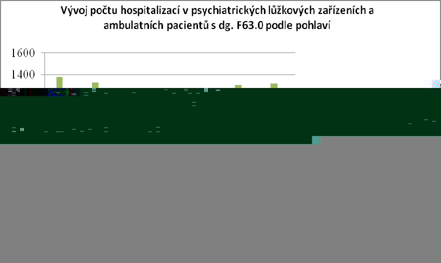 Graf 1 Vývoj počtu hospitalizací v psychiatrických lůžkových zařízeních a ambulantních pacientů s dg. F63.0 podle pohlaví (Zdroj: ÚZIS ČR, Aktuální informace č. 63/2011) S diagnózou F63.