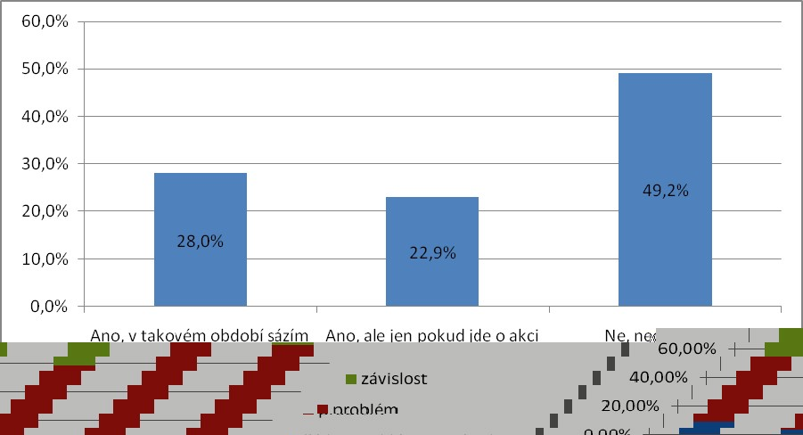 Graf 4 Graf 4 značí, že respondenti (61%) preferují internetovou formu, a to vzhledem k výše uvedeným důvodům.