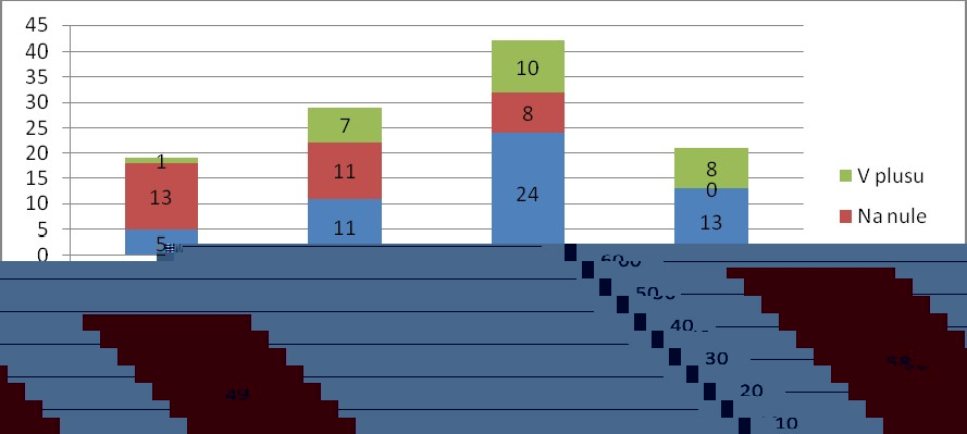 Bilance hráče a její souvislost s výší sumy vsazené za 1 den Následující graf 6 znázorňuje odhad redaktorů o tom, jaká je jejich finanční situace za dobu, co se hazardním hrám a sázení věnují a zda