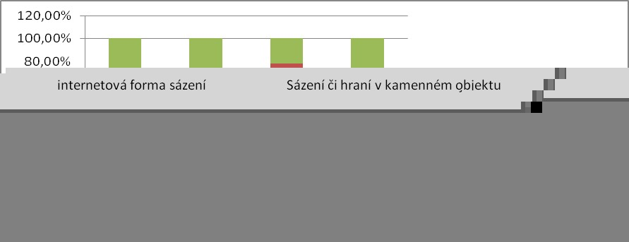 respondentů. Následují novináři z tištěných médií, kde z 50 osob lze o závislosti hovořit u 42% redaktorů.