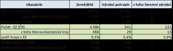 Počet BIO výrobců - ČR x Moravskoslezský kraj ČR: registrováno 541 výrobců biopotravin, tj.