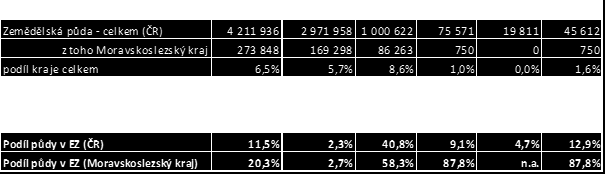 Užití půdy v EZ ČR x Moravskoslezský kraj ČR: více než 40 % trvalých travních porostů, okolo 2 % orné půdy a 9 % ploch trvalých kultur je v EZ Moravskoslezský kraj: téměř