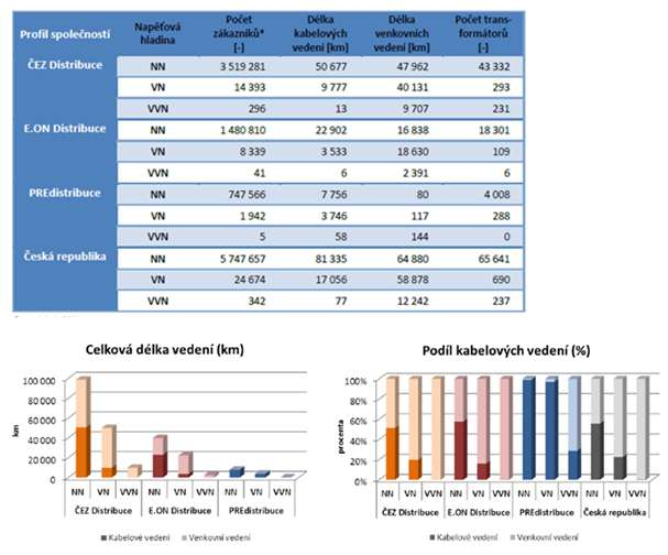 Distribuce elektřiny Úroveň kvality v DS určují ukazatelé nepřetržitosti distribuce elektřiny: a) SAIFI, b) SAIDI, c) CAIDI.