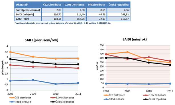 Obr. 5 Vývoj ukazatelů nepřetržitosti přenosu PDS [8] [9] 2 Zhodnocení parametrů dodávané elektrické energie na vybraném distribučním území ERÚ je členem seskupení CEER, kde se mimo jiné řeší otázky