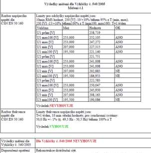 Výstupem jsou dva protokoly o měření: Protokol o měření rozbor podle vyhlášky č. 540/2005 Sb., v platném znění, kde se sleduje úroveň napětí a frekvence Obr. 17: Protokol dle vyhlášky č.