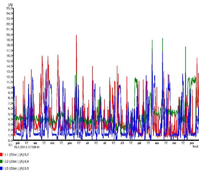 Graf 3: Průběh proudu před úpravou DS [6] Graf