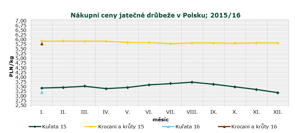 HUF/kg INFORMACE ZE ZAHRANIČÍ Vývoj cen drůbežích výrobků v Maďarsku v r.